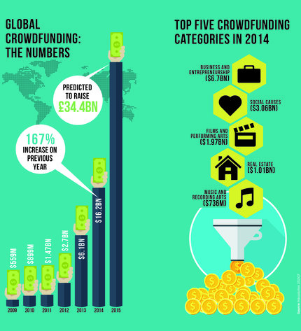 Crowdfunding infographic (source: Massolution 2015CF)